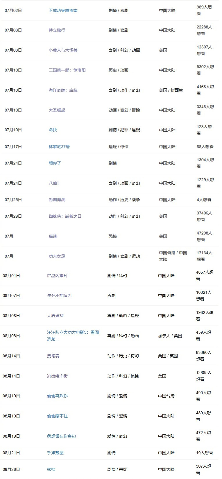 去年暑期档有6部豆瓣8分+电影，总体质量可以说是相当不错，今年会有几部？目前定档