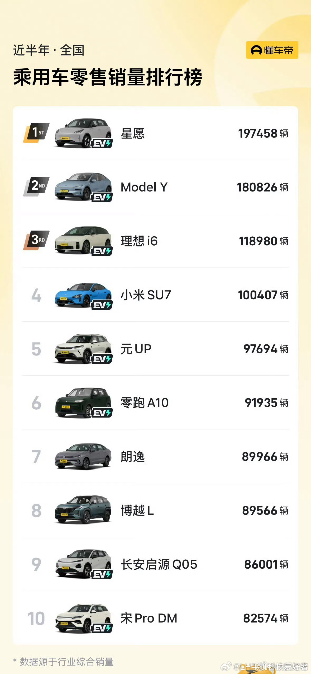 燃油车为什么卖不动了属于纯燃油车的时代过去了，现在新能源汽车正式成为主流。销量前