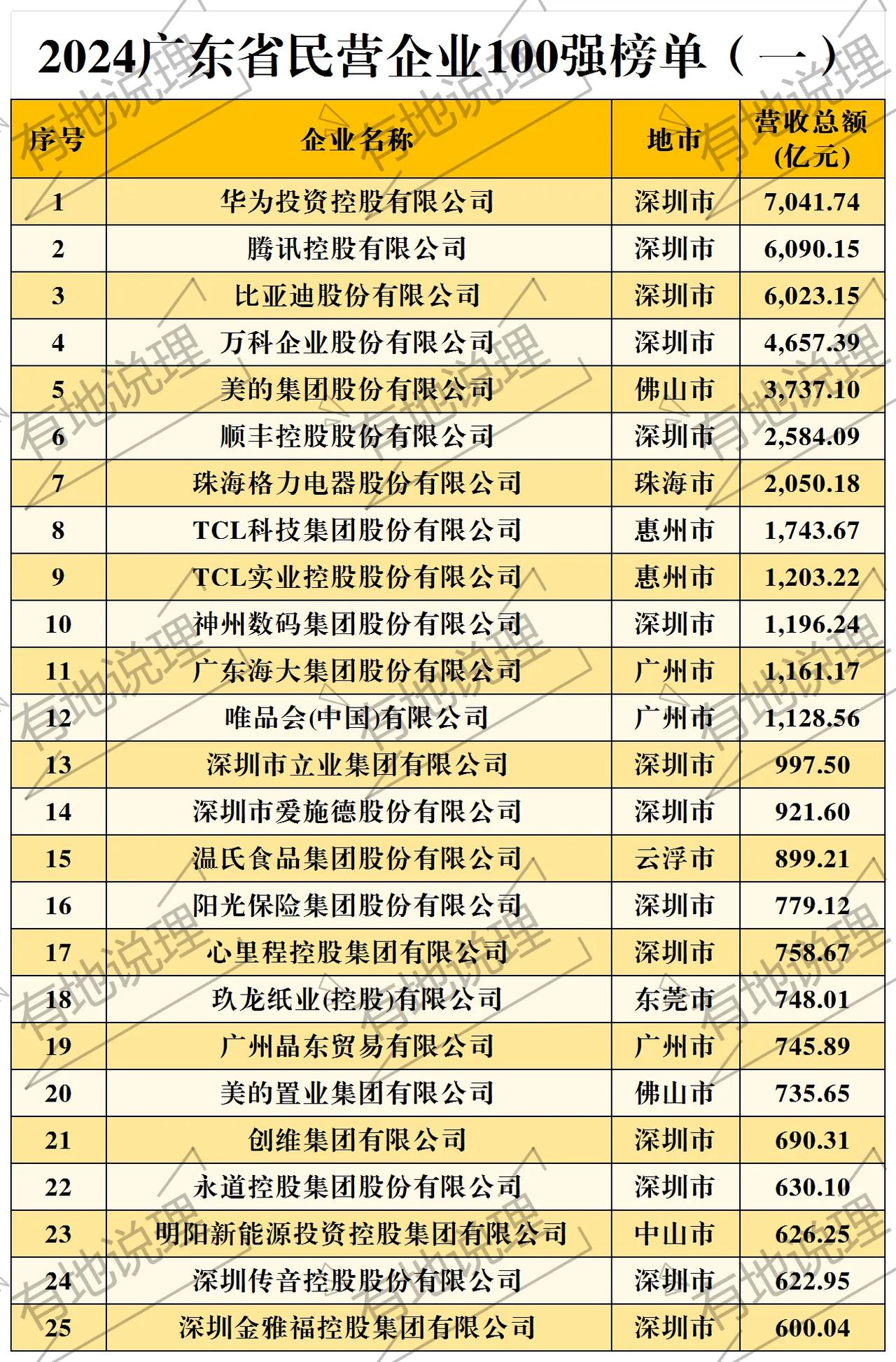 2024广东省民营企业100强榜单出炉！一起看看广东哪些民企最“出圈”？

前十