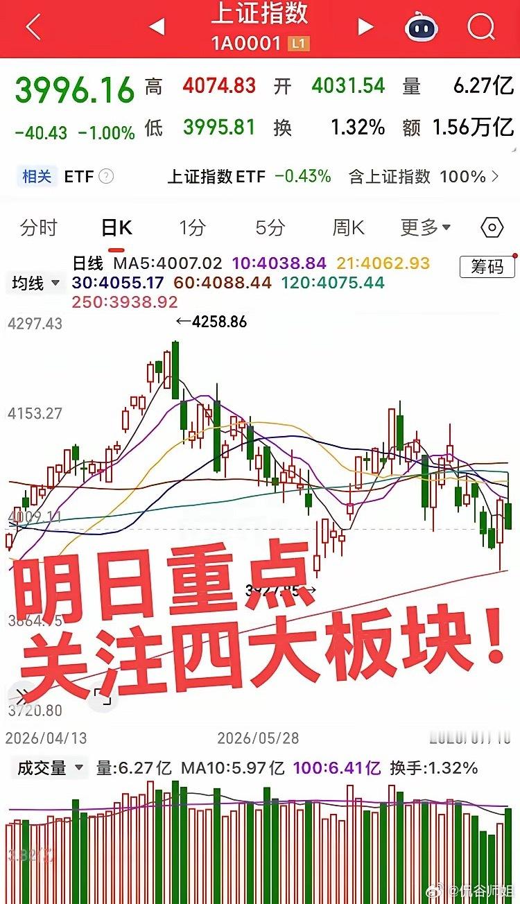 明日重点关注四大板块！第一个板块，半导体产业链，周五从大涨直接大幅下杀，明日重点