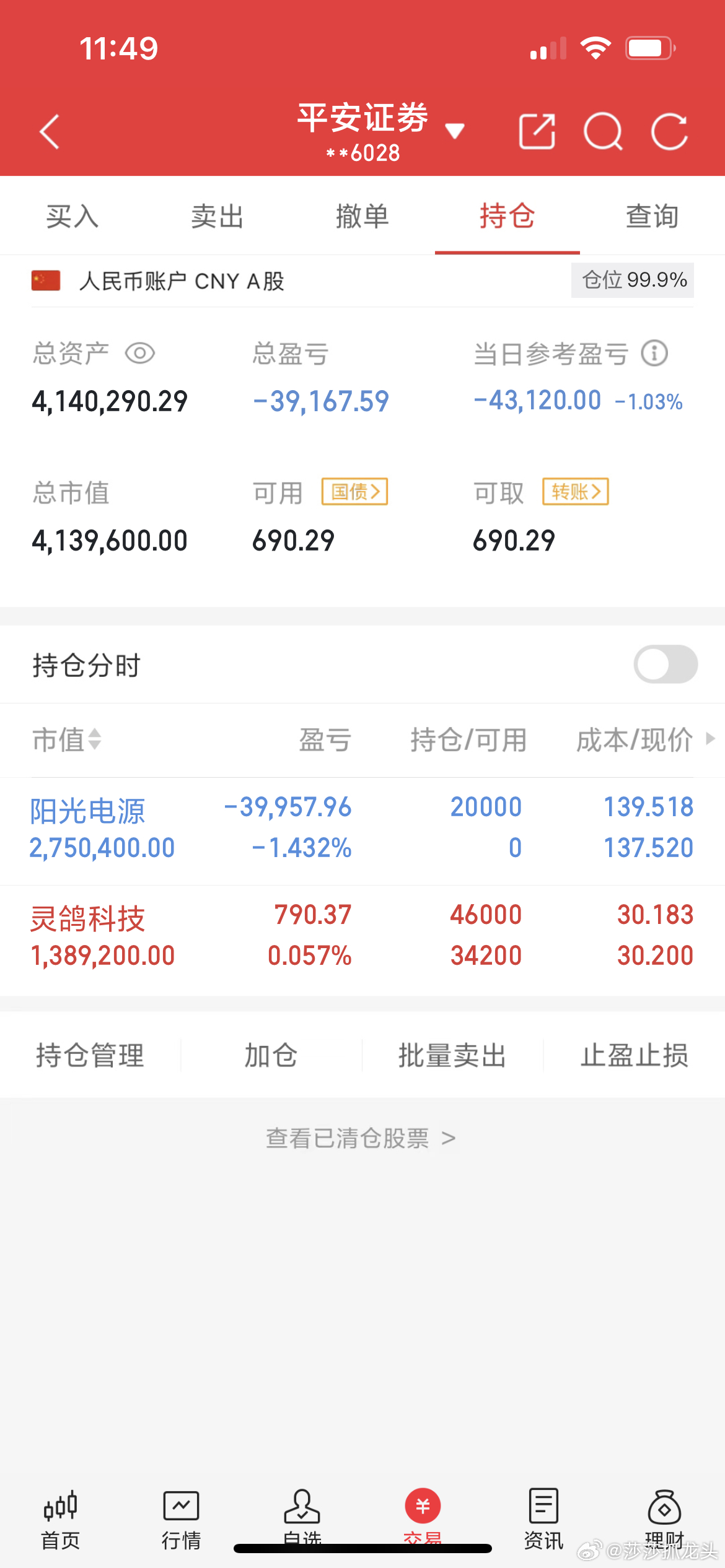 中午收盘了，到目前为止莎莎的账户今天是亏损了4万多，莎莎相信下午能够红起来了的一