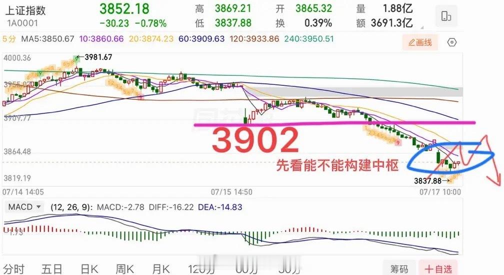 从3981开始的向下走势，空头力量目前还没有衰竭迹象，这里还没有看到分时中枢的构