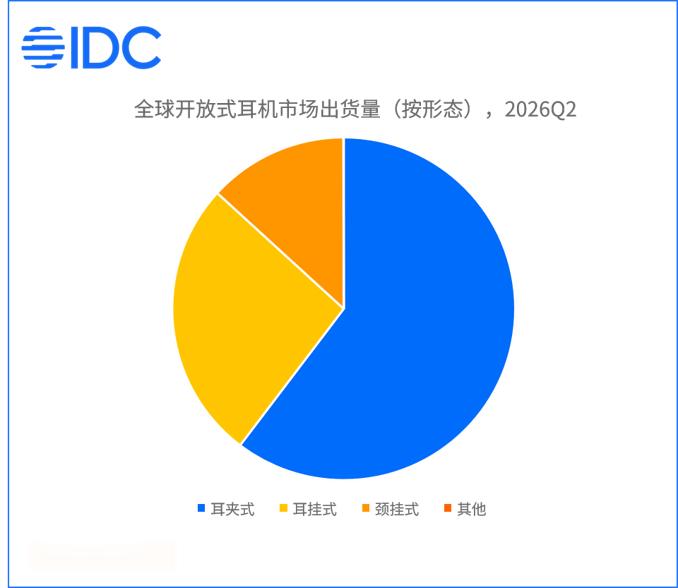 【什么？！耳机市场翻过来了，耳夹耳机成最多选择啦】IDC 发布《2026 年第二
