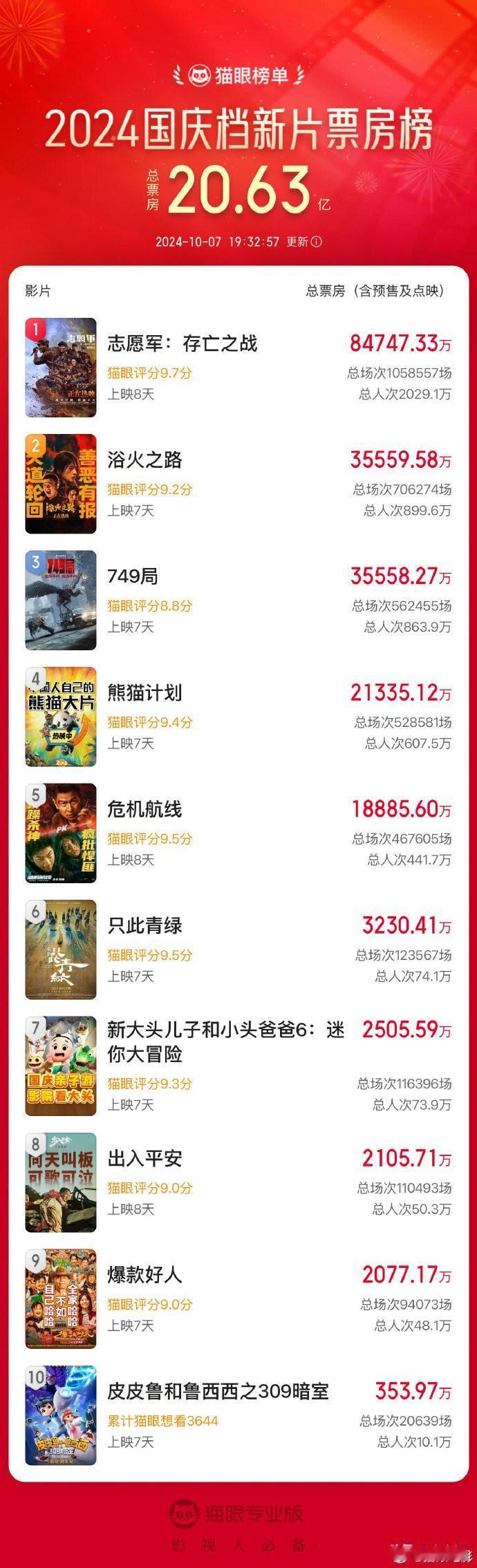 一晃又一年国庆大假结束，国庆档黄金周也落下帷幕。虽然国庆档上映的新片都将还上映一