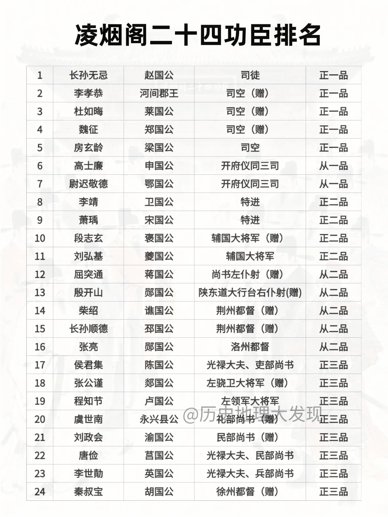 凌烟阁二十四功臣排名。