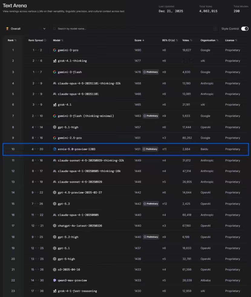 【中美AI正面对决：从国际榜单看国产AI的整体进阶】

12月23日，国际知名大