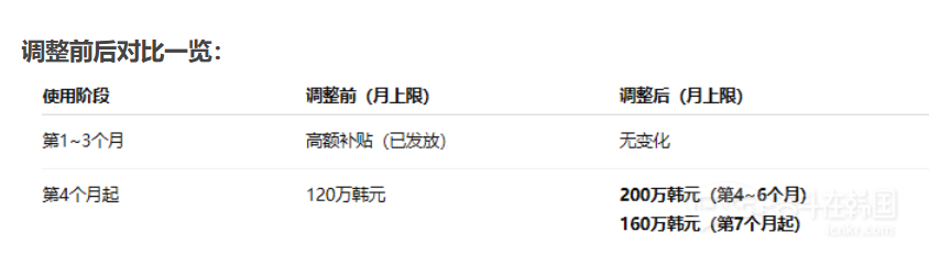 【韩国“爸爸育儿奖”大幅上调！育儿假期工资从月120万涨至200万韩元！】海外新