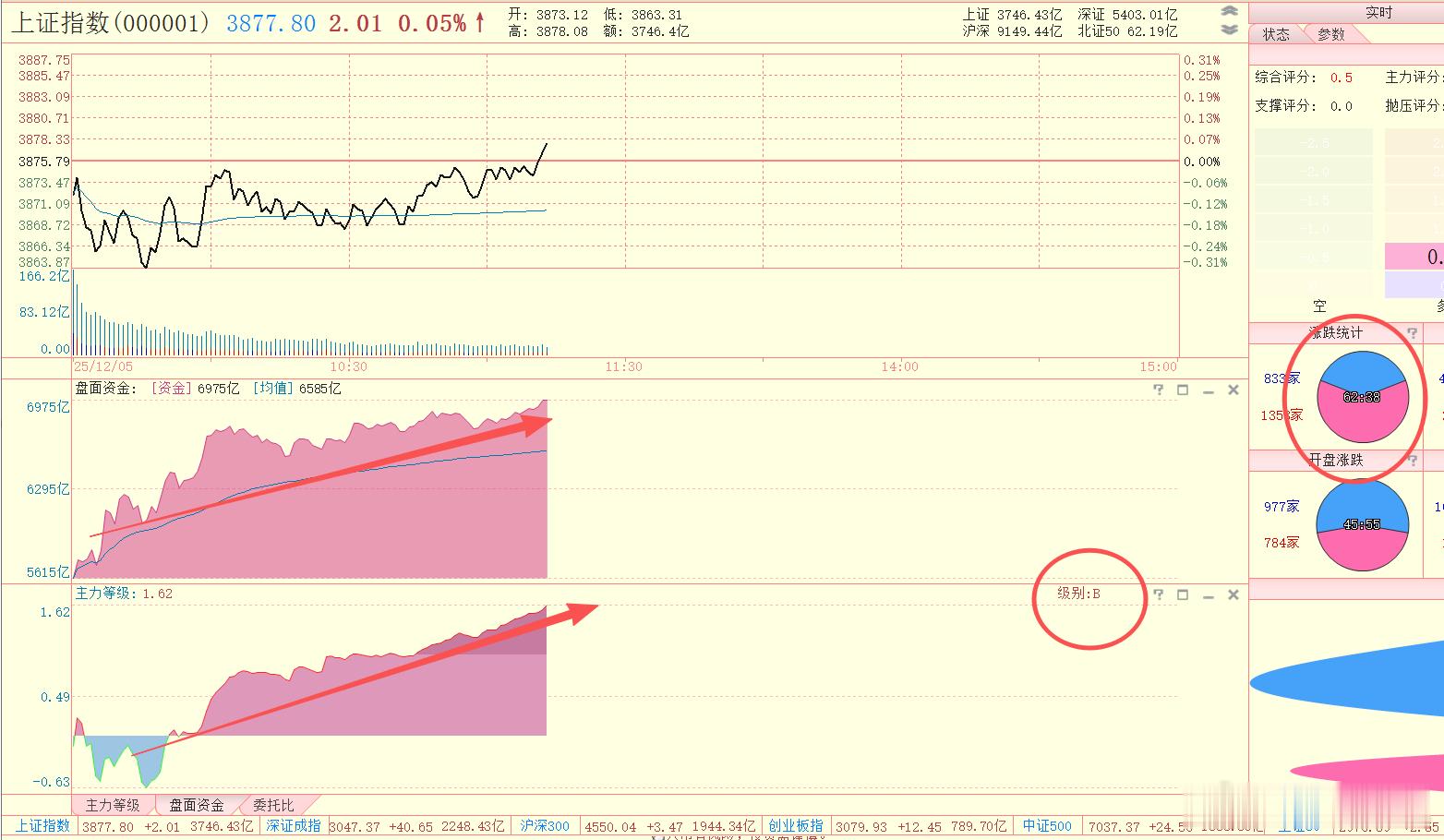 终于翻红，指标也挺好，红盘个股数量也上来了