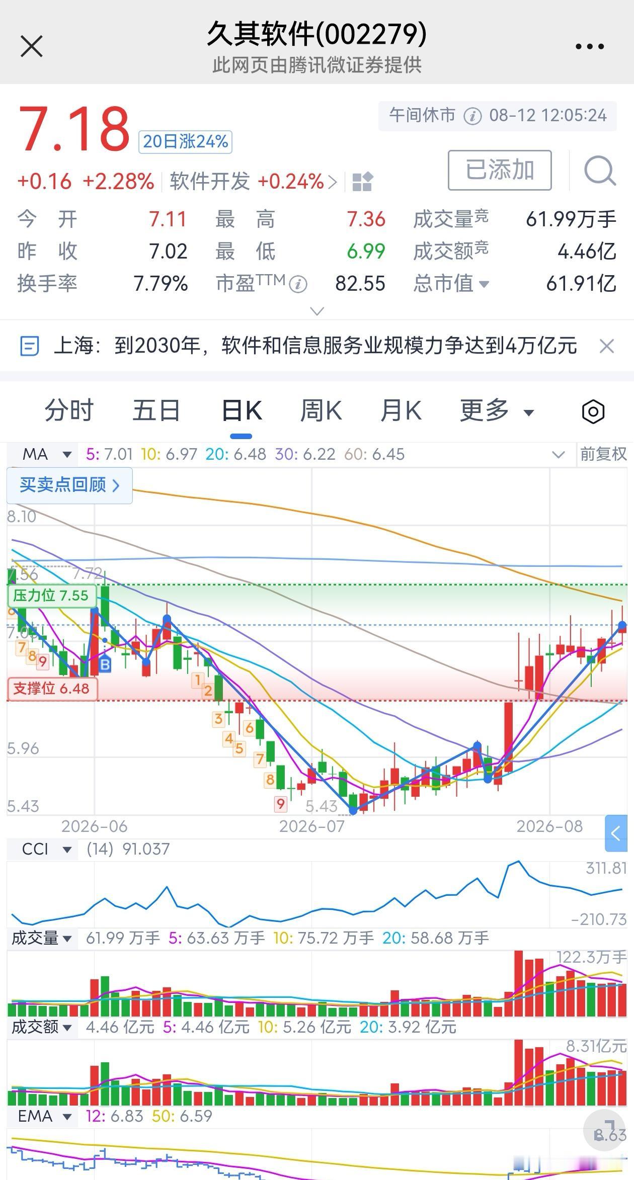 今天来分析下久其软件这只股票为什么不能长期持有！
1，从K线图来看，每天盘中都会