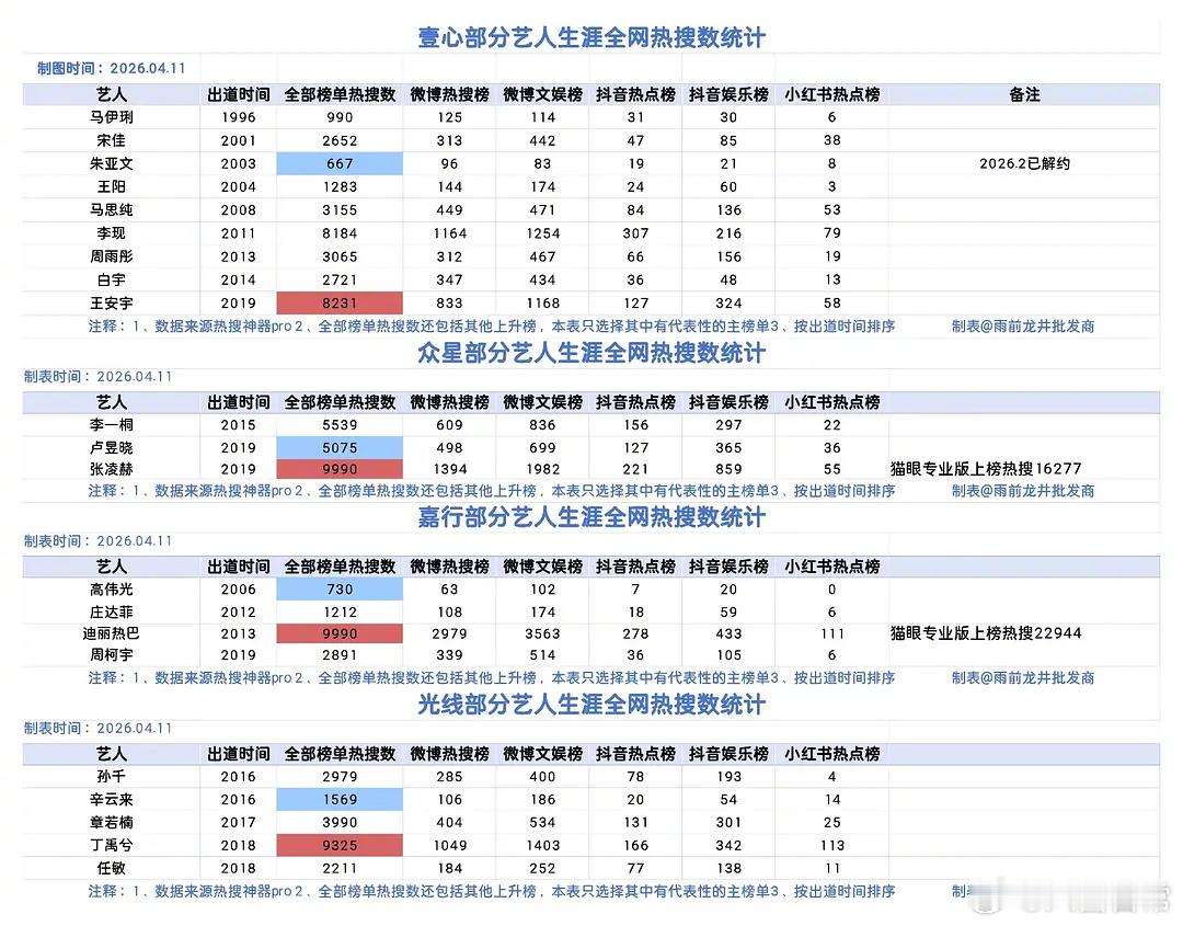 壹心、众星、嘉行、光线艺人全网热搜数统计壹心：马伊琍、宋佳、朱亚文、王阳、马思纯