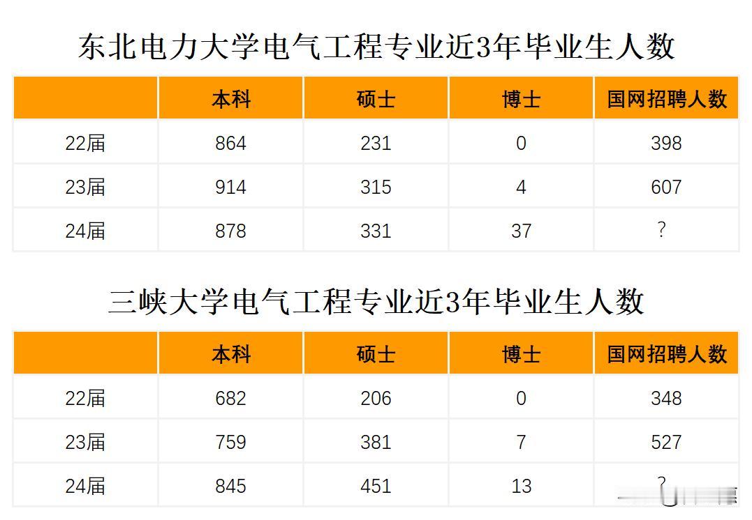 三峡大学和东北电力大学电气类专业应该怎么选？一比较就选出来了。
