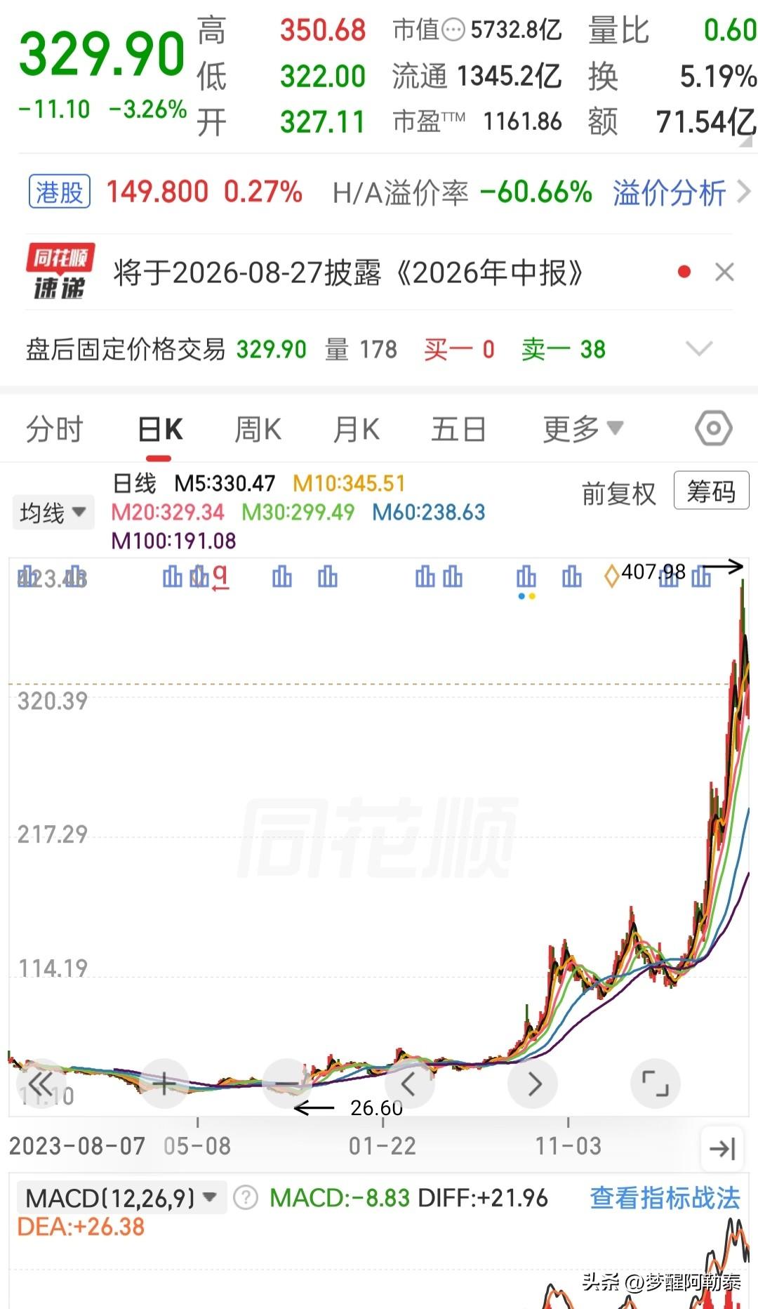 大牛股走到关键分水岭！往上突破创新高，走弱回落或将构筑M头 


翻看这只大牛股