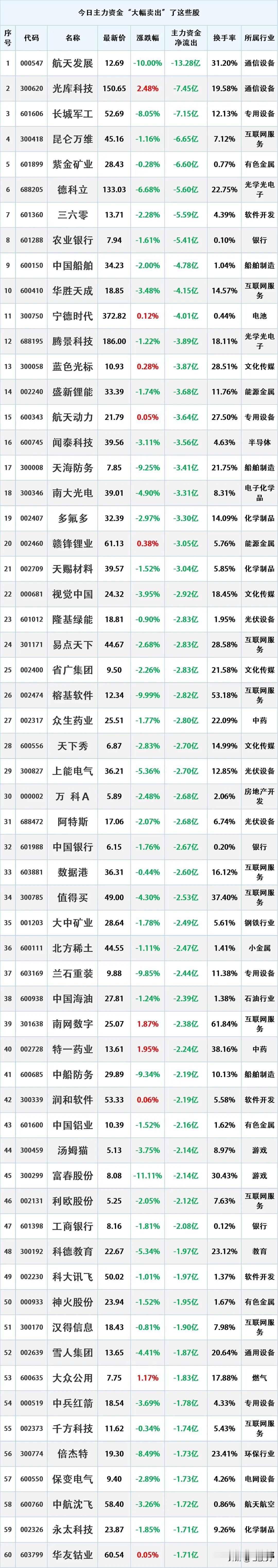 尾盘资金出逃，11月26日主力资金大幅流出的股票名单。

资金流出是指在一定时期