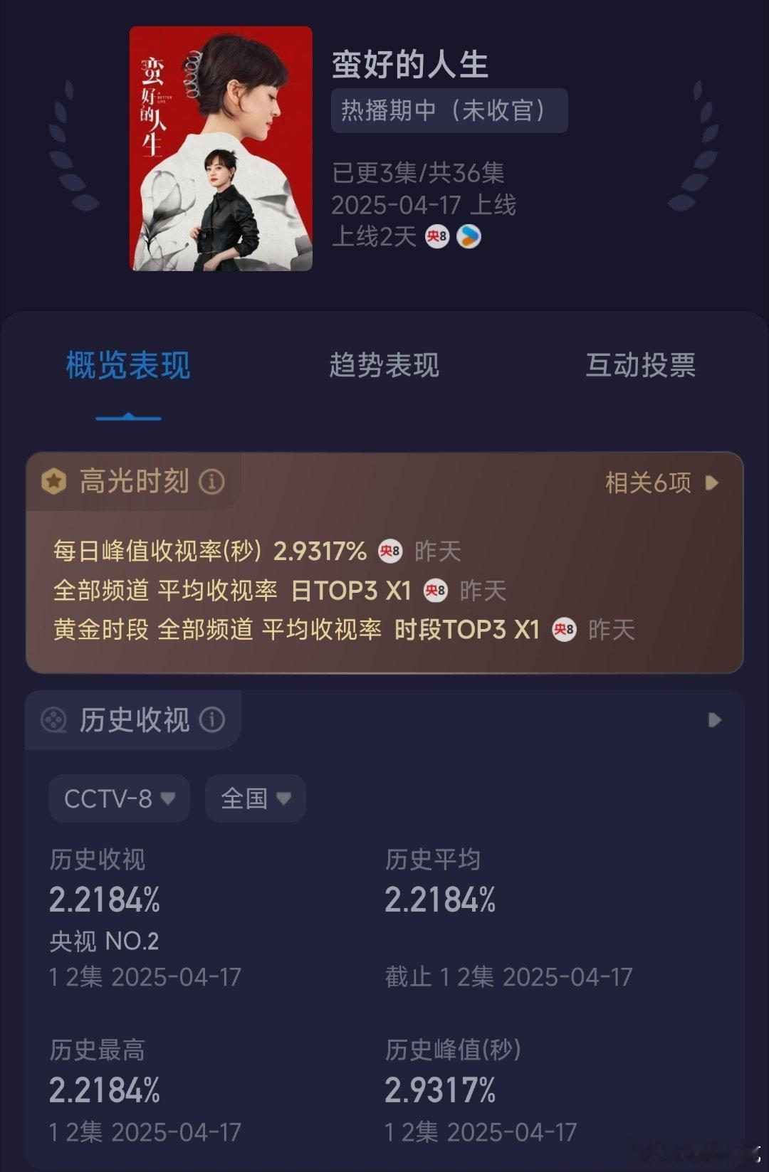 蛮好的人生首日酷云收视率2.2+很高，但上星受众和网播是完全不同的。网播开局比较