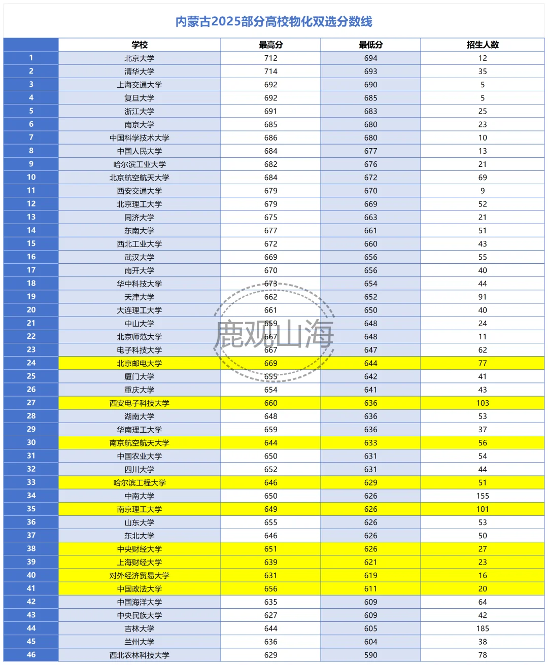 内蒙古2025年部分高校物化双选分数线