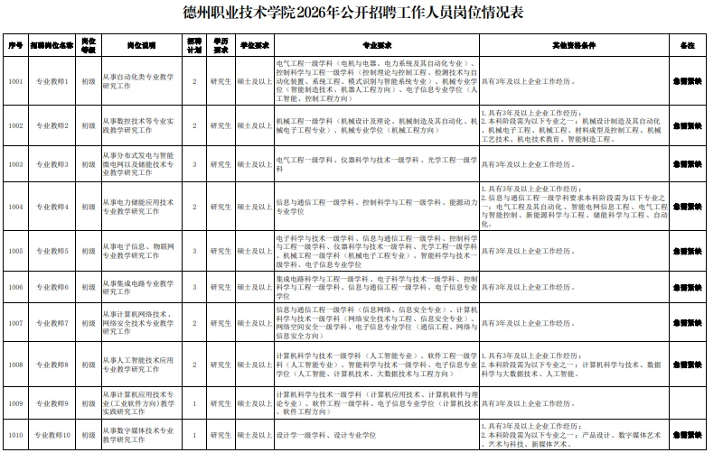 26年德州职业技术学院教师招55名！含导员
