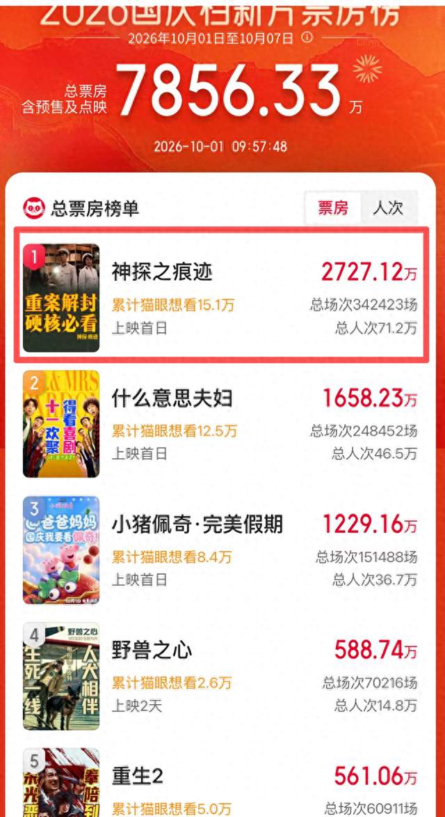 陈思诚再斩票房冠军！不靠流量靠实力，全网口碑炸了