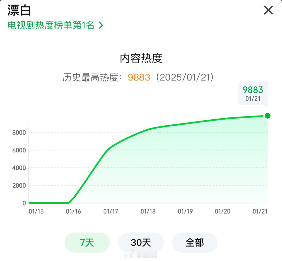 这个《漂白》真的有破万的架势，今儿单更热度直逼9900，目前热度值已经是迷雾剧场