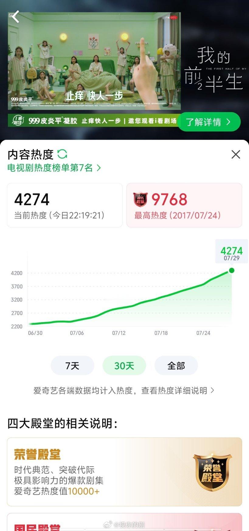 新剧不给力，老剧常常翻红，我的前半生热度已涨到爱奇艺热播榜第7️⃣了，4200+