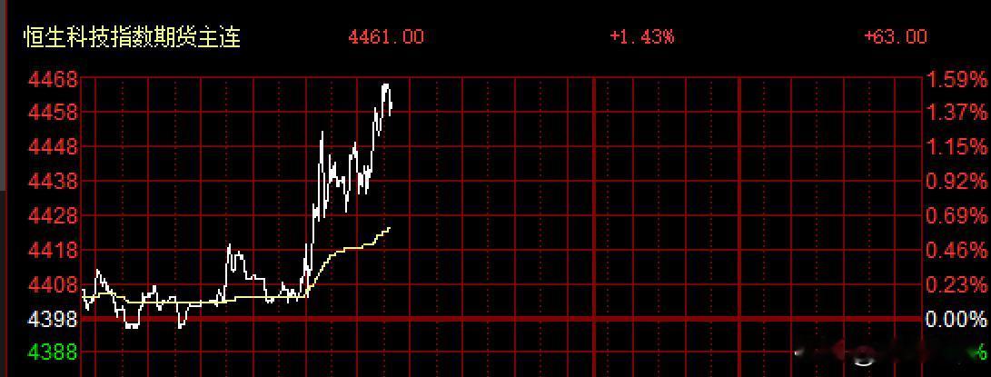 富时A50上涨超1%，市场押注明天港A股进攻？
      今日A股收盘后，港股