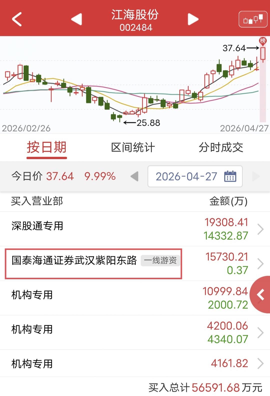 紫阳东路爆买1.57亿！

今天江海股份开盘快速涨停。

盘后龙虎榜显示，紫阳东