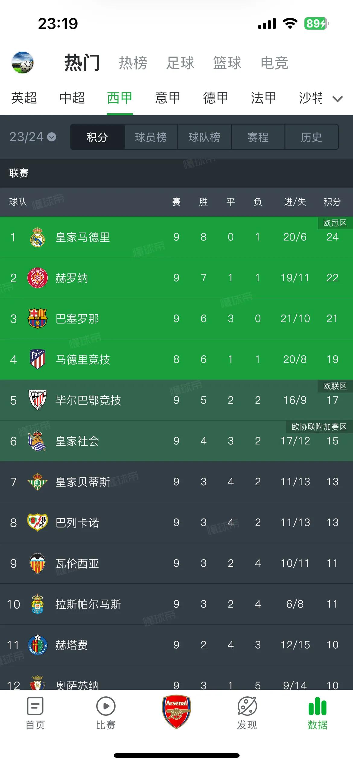 赫罗纳堪称西甲本赛季最强黑马，目前高居西甲积分榜第二名，仅落后皇家马德里，甚至领