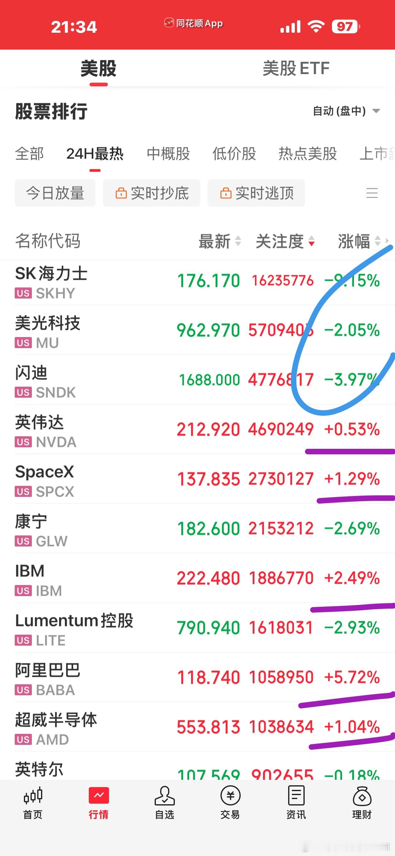 美股开盘，纳指还是上涨的。美股的存储继续下跌，达子的这一笔上涨看起来还挺流畅的，