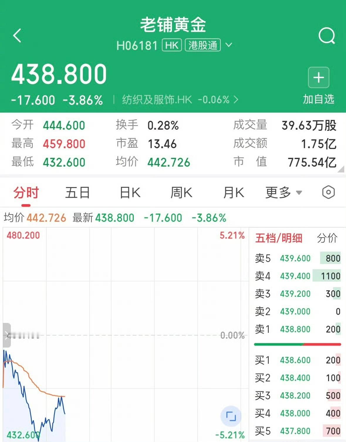 老铺黄金市值蒸发了千亿老铺黄金短期债务激增至61亿6月9日，老铺黄金收盘报456