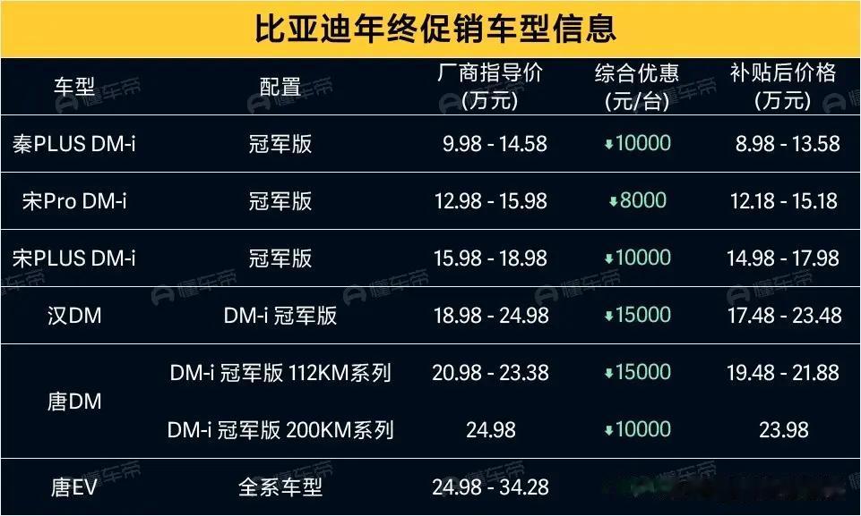 比亚迪限时降价又上热搜！年底新一轮的“价格战”又打响了！其中秦PLUS DM-i