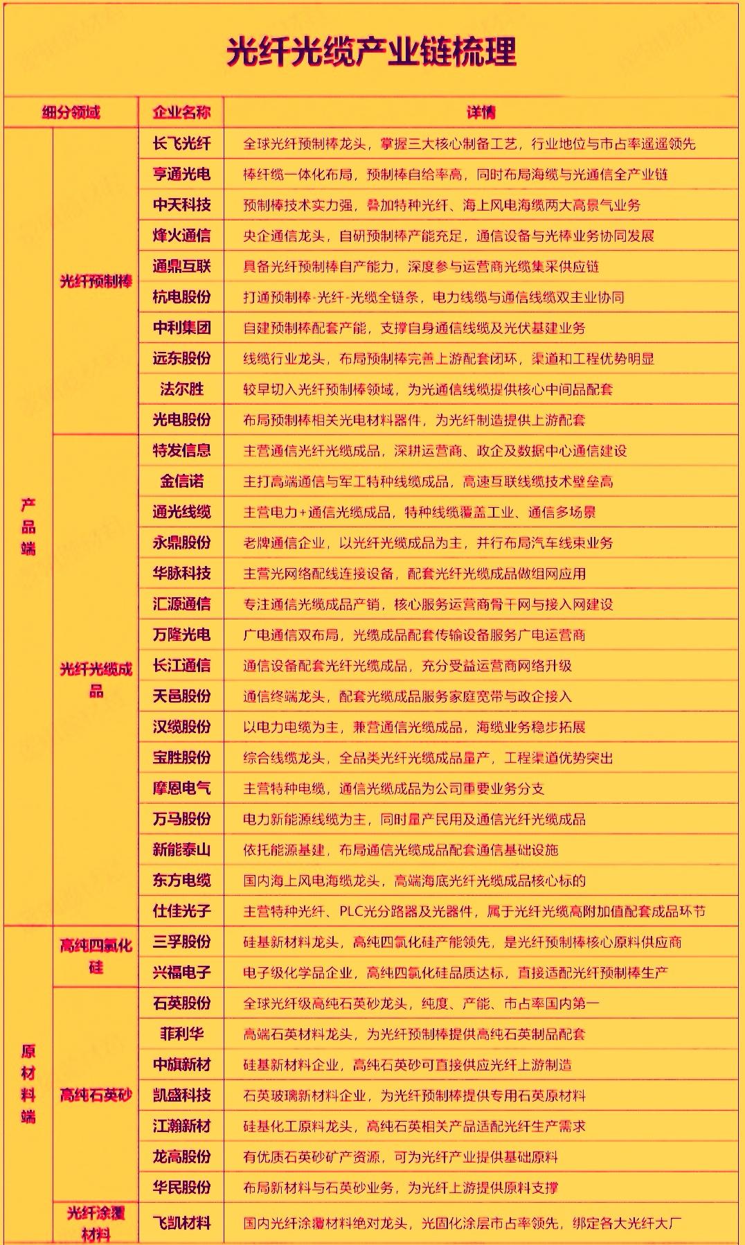 光纤光缆行业因‌AI算力基建爆发‌与‌供需严重错配，已脱离传统运营商周期，进入‌