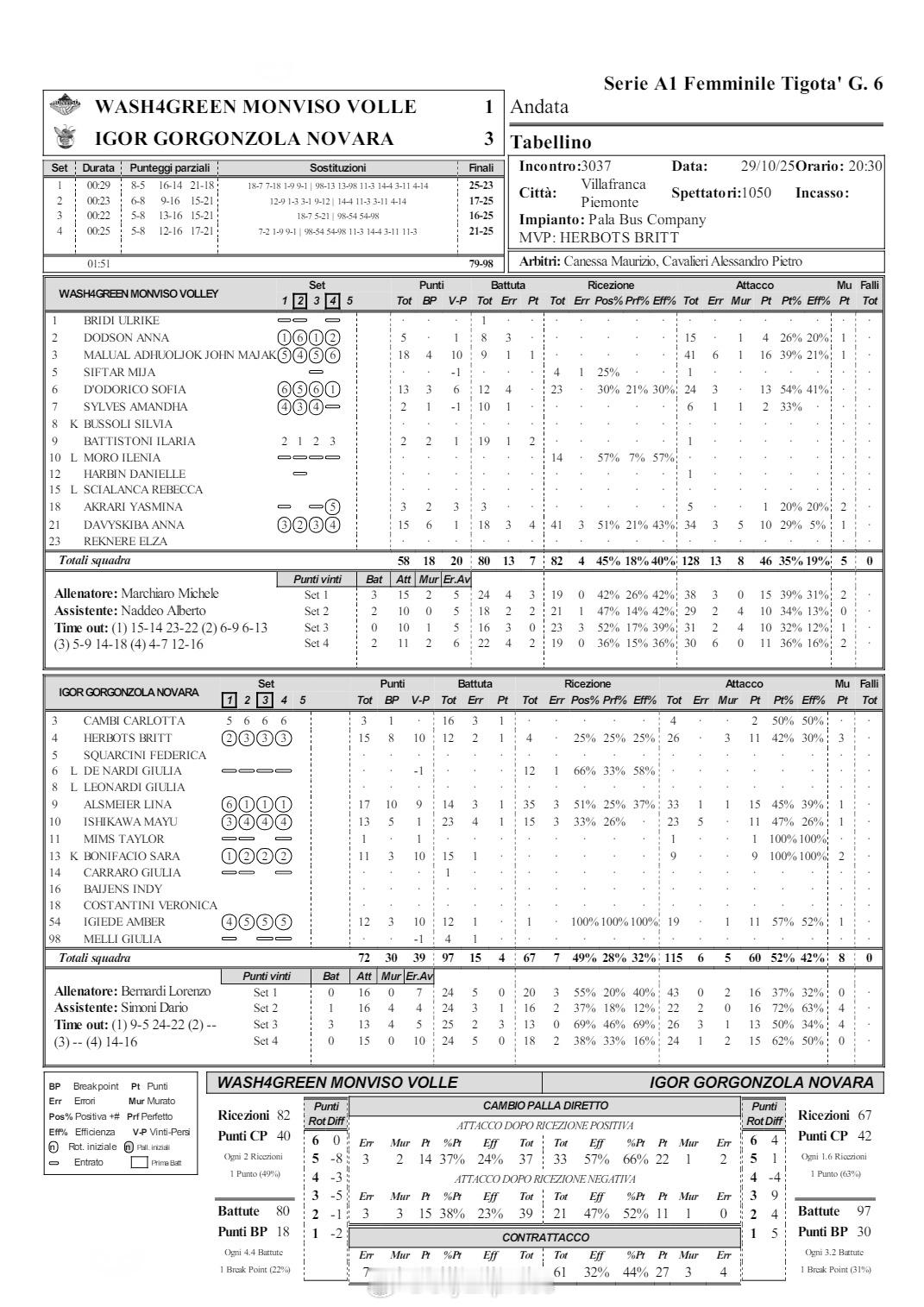 【意甲女排诺瓦拉3-1皮内罗洛】国际排坛战报速递 10月29日，意甲女排第六轮，
