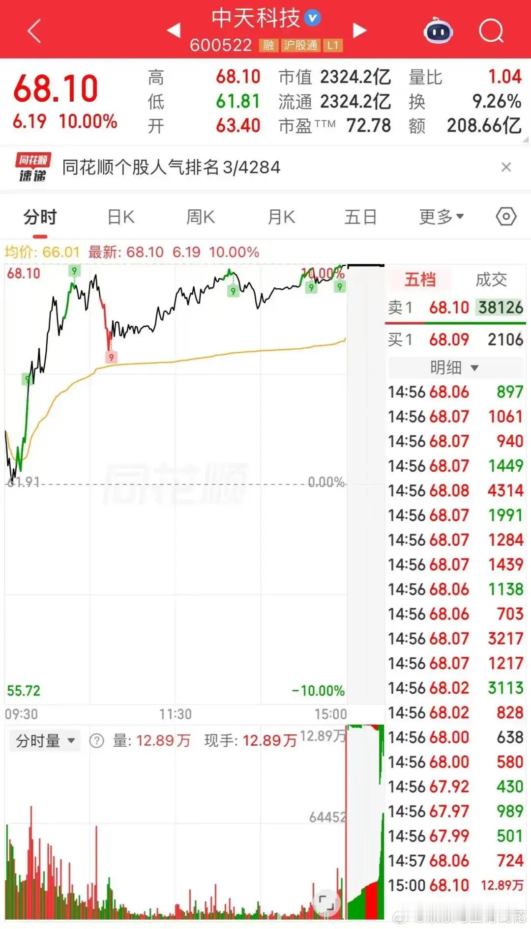最后一刻，涨停！2000亿龙头，尾盘巨量换手今日，A股三大指数集体上涨。截至收盘