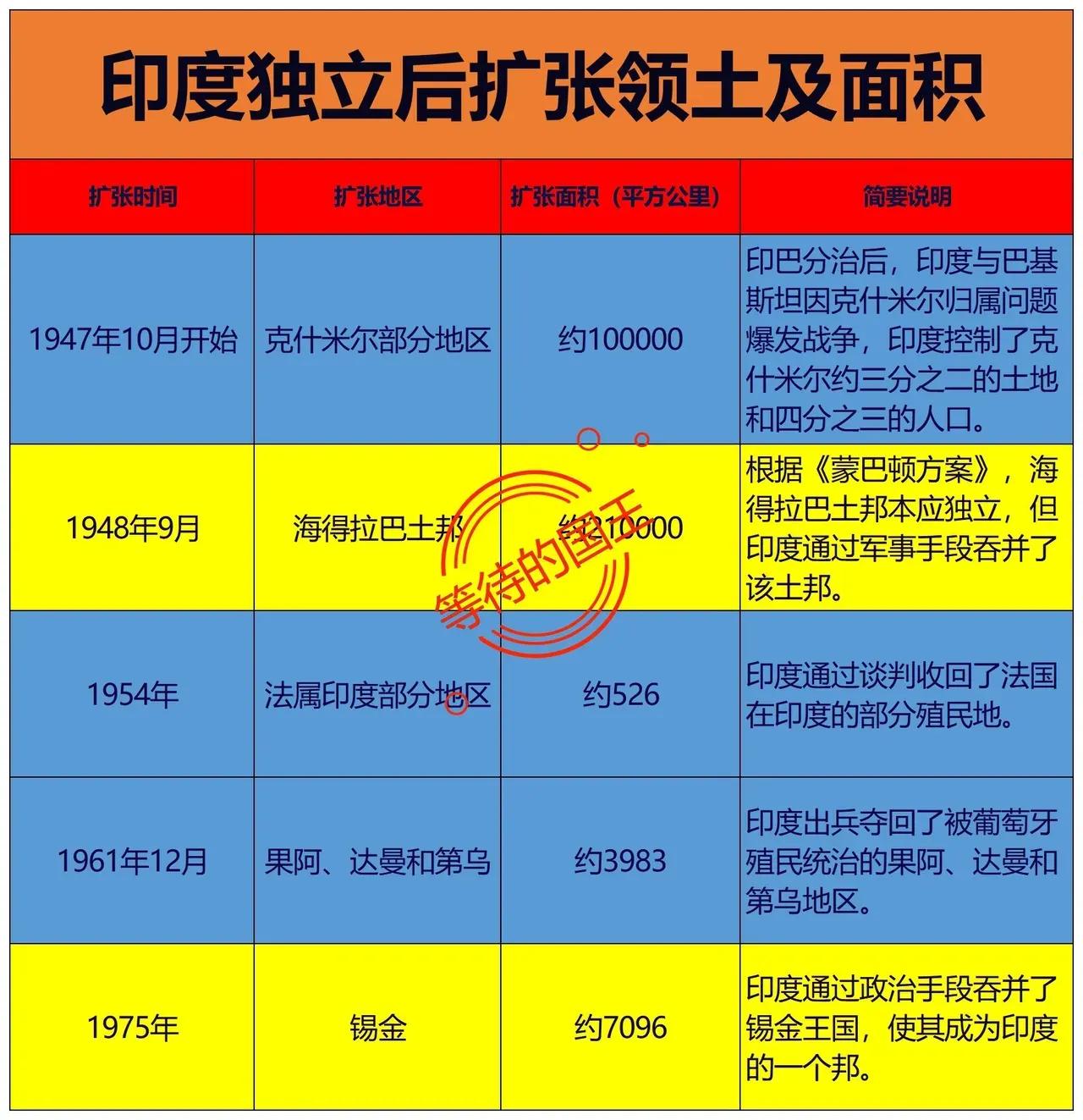 印度：1947年扩张了10万平方公里
印度：1948年扩张了21万平方公里

如