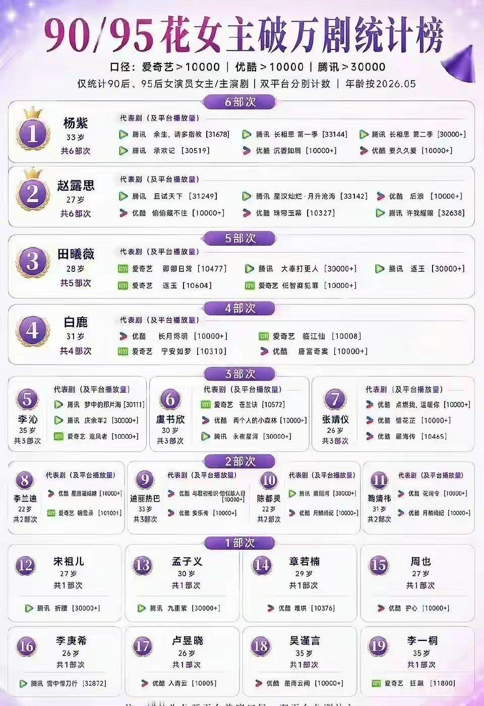 90/95花女主破万剧统计榜6部：杨紫、赵露思5部：田曦薇4部：白鹿3部：李沁、