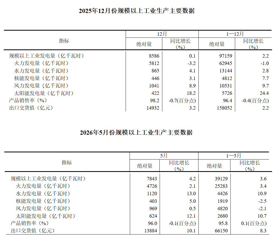 1978年，全国发电装机仅5700多万千瓦，2011年突破10亿千瓦，2019年