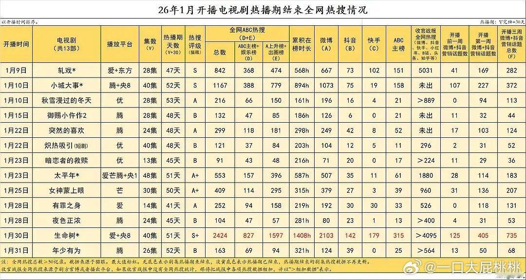 从全网yx数量看今年电视剧如何进入营销大减量时代~从1-4月rs统计来看，rs5