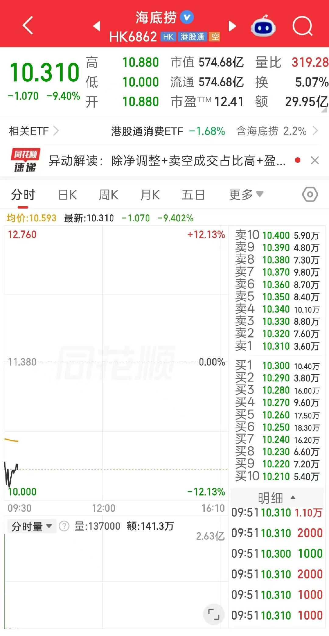 【海底捞股价暴跌原因】海底捞大股东减持2.59亿股9月9日，港股节日概念股走弱，
