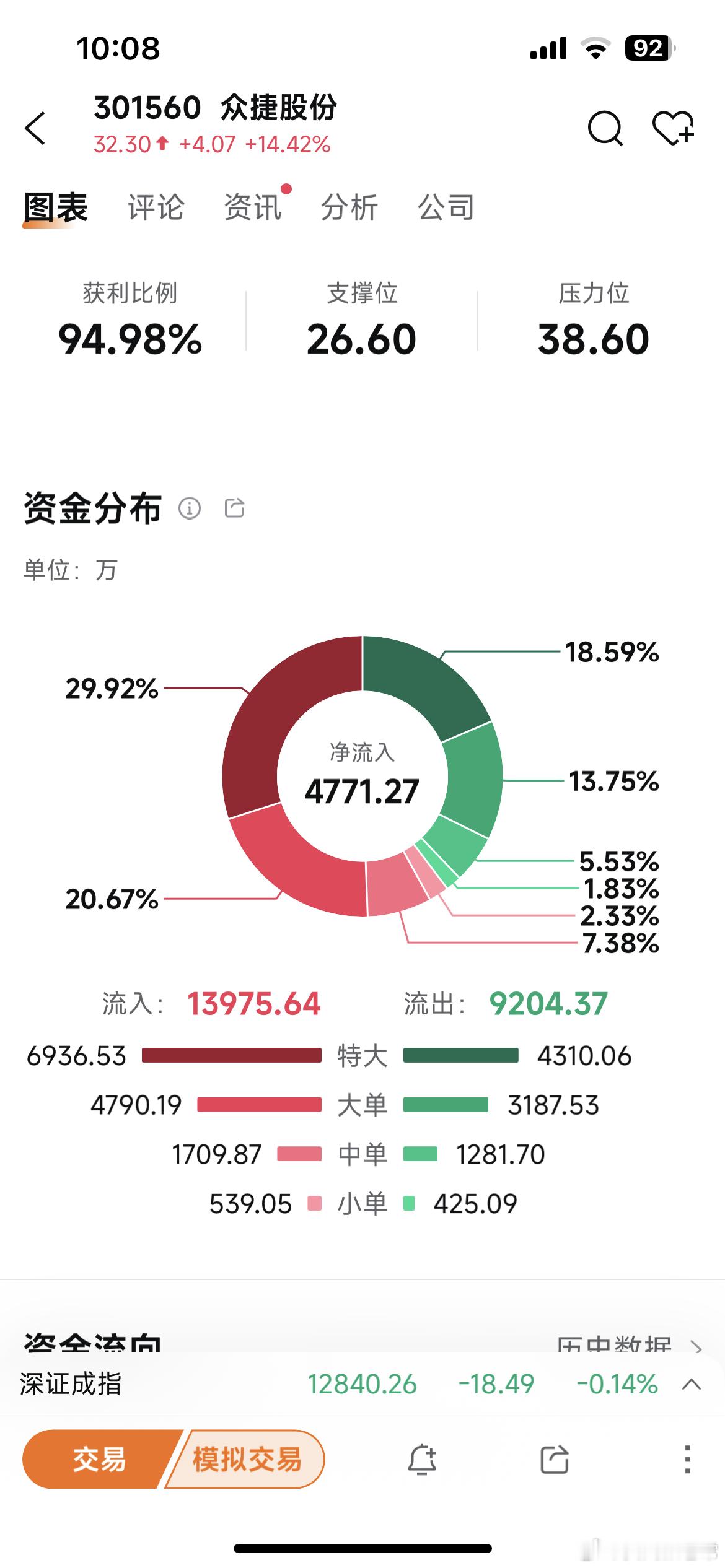 众捷股份是真的强。可惜没机会了[裂开] ​​​