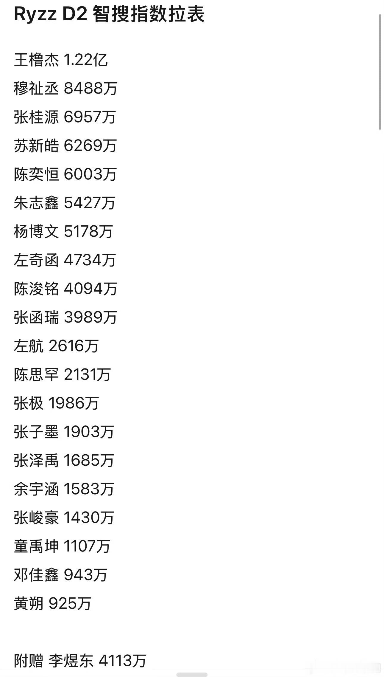 投荣耀之战智搜指数拉表🈶一起来康康谁出圈了王橹杰 1.22亿穆祉丞 8488万