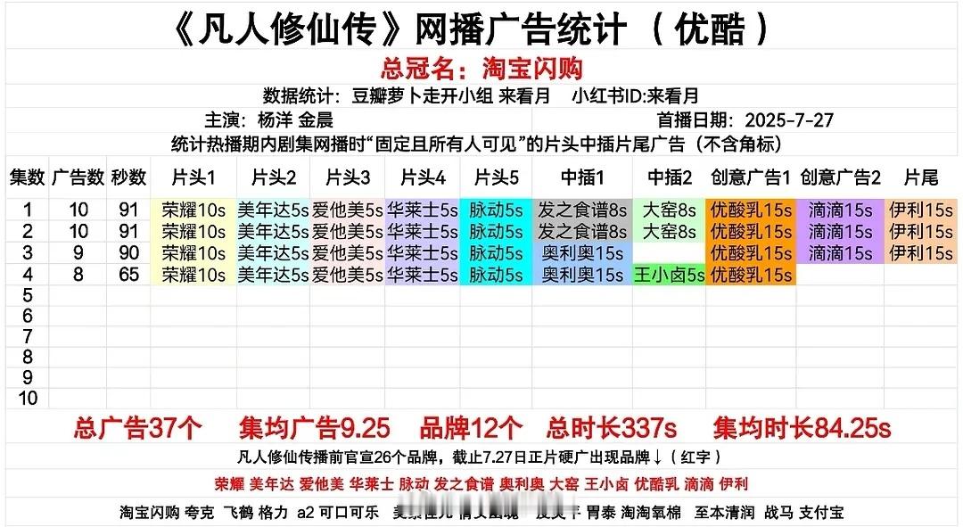 杨洋《凡人修仙传》这招商  集均9.25广，🐮 ​​​