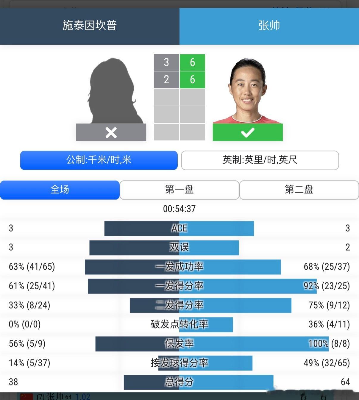 🟢WTA500柏林女单资格赛首轮✅【7】🇨🇳张帅6-3/6-2击败🇩🇪