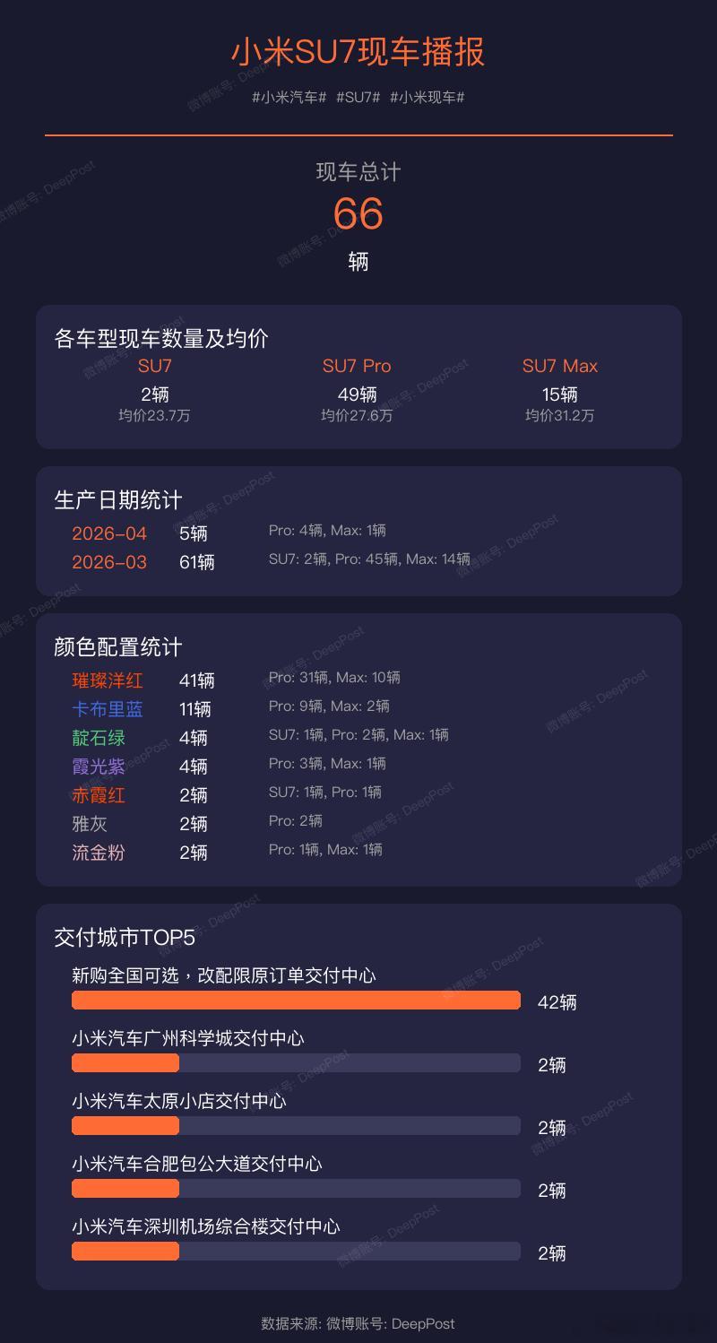 【小米YU7现车播报】当前现车总量: 193辆小米汽车YU7小米现车交付城市统计