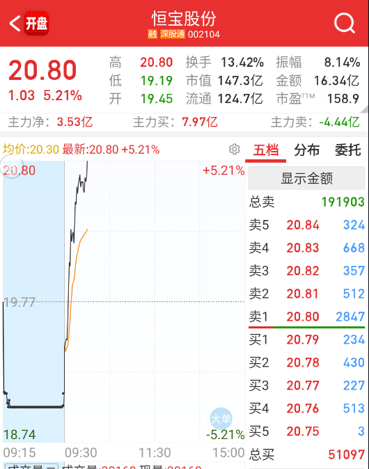 $恒宝股份 sz002104$ 这大哥还没放弃。。。 ​​​