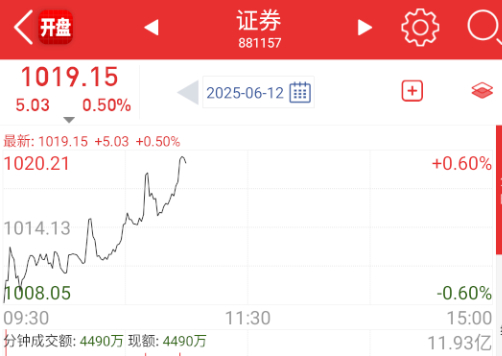 券商金融再来拉升一波指数。 ​​​