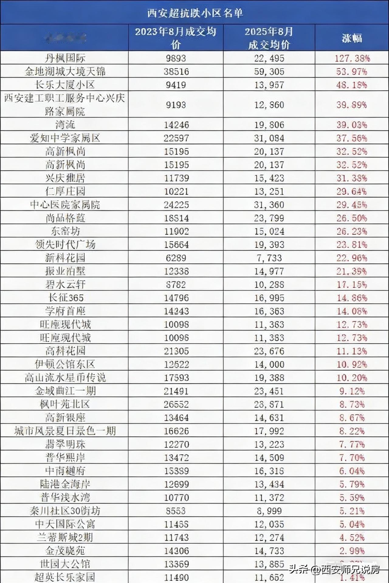2025年西安超级抗跌小区名单出炉，快来看看有没有你家小区，或者你关心的小区在里