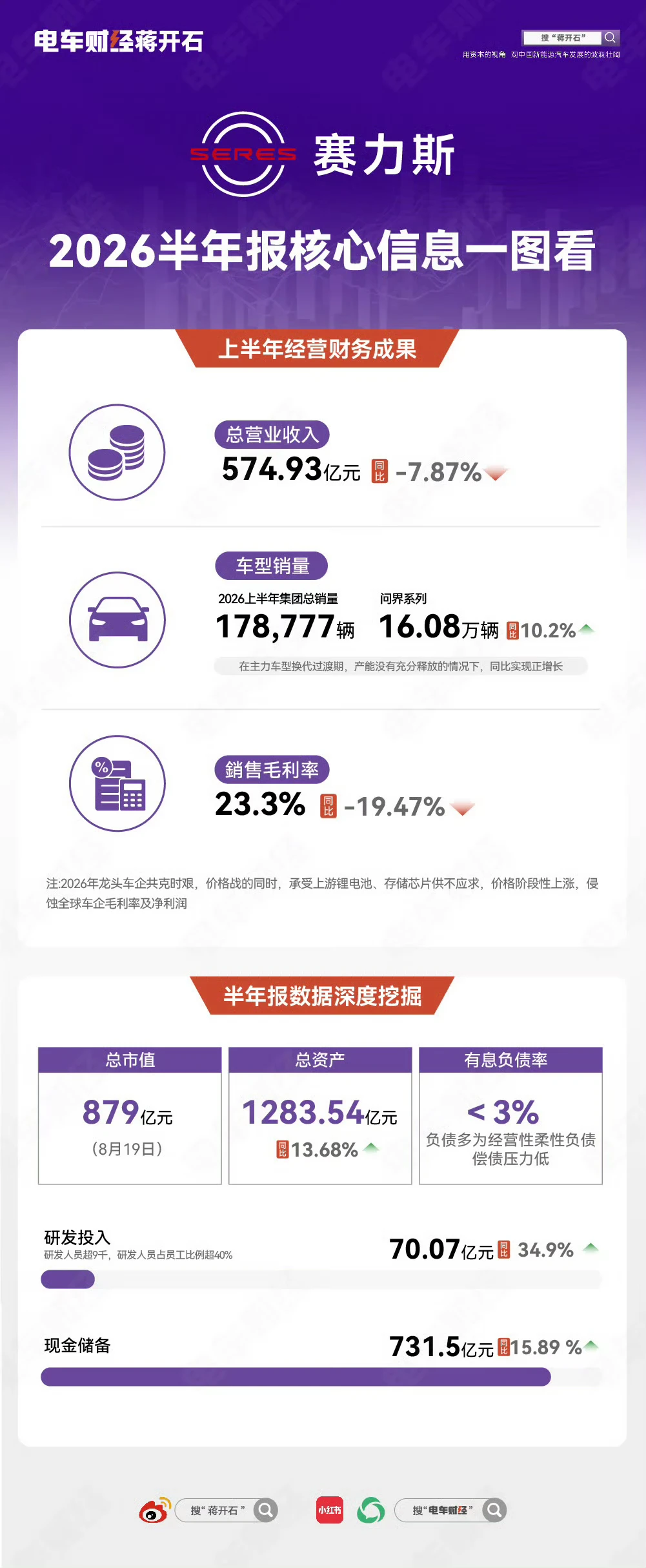 赛力斯2026年中报解读：行业寒冬中，凭韧性蓄力突围 2026年上半年...