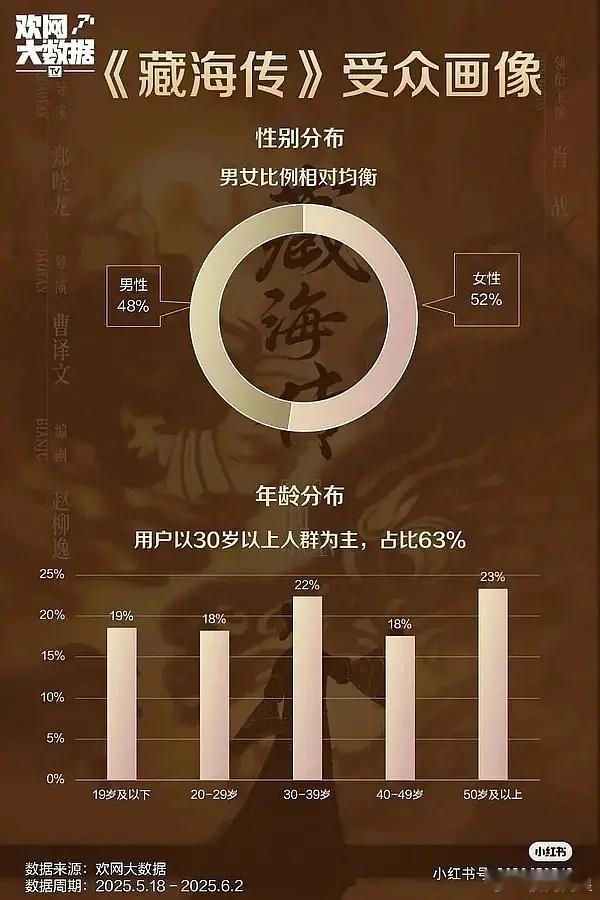 《藏海传》昨天微指3.3亿，观众画像男女观众比例很均衡，6月2日酷云/云合播放量