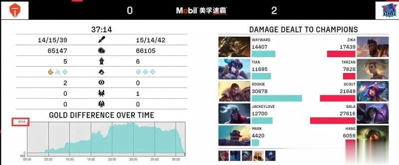 欢迎加入被翻盘俱乐部！TES中期最大经济领先高达9200
今日的LPL季后赛对阵