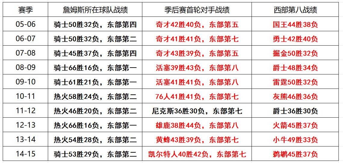 詹姆斯到底有没有享受西强东弱的红利？来看数据。

2003-2018年，这15年