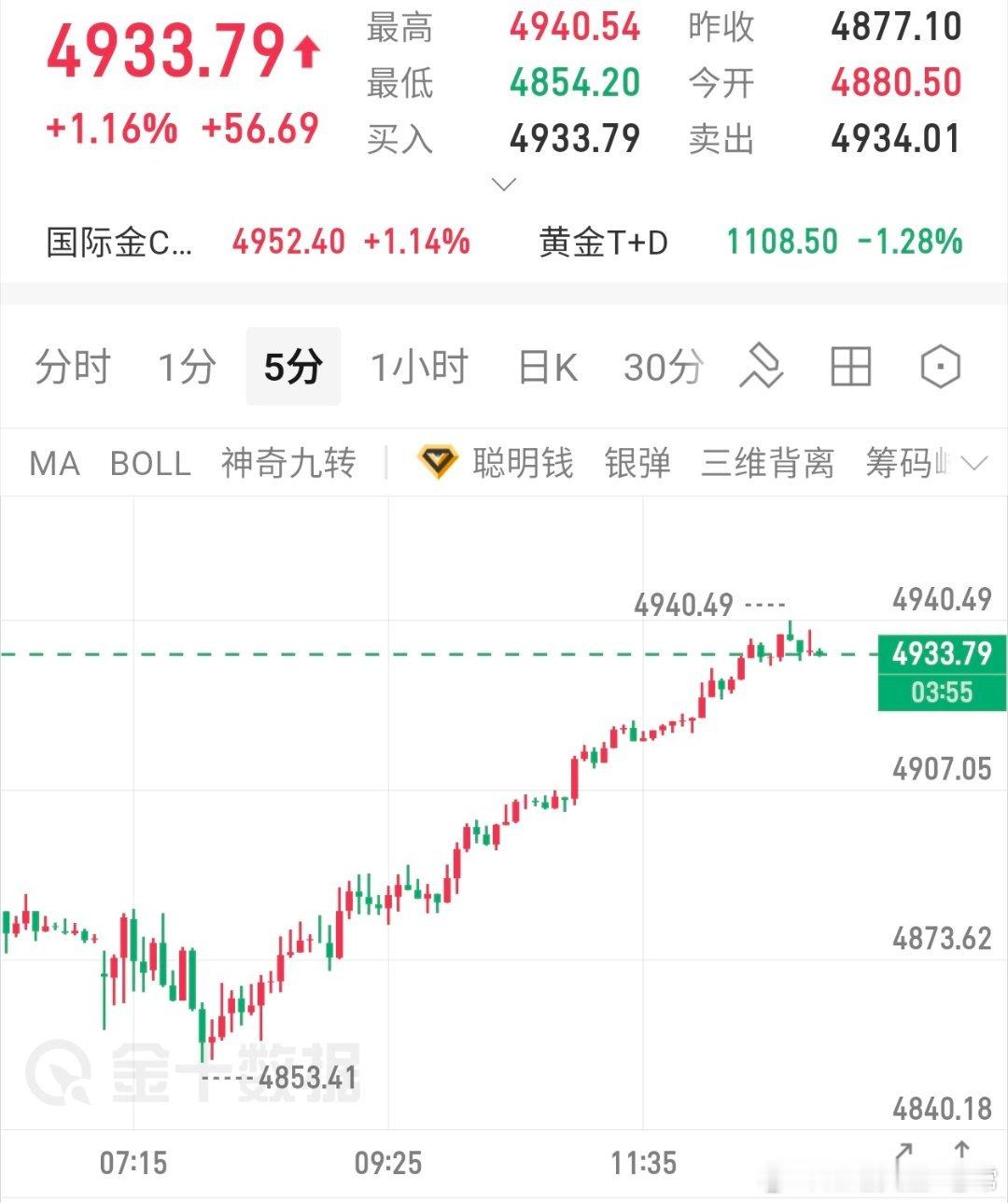 早盘一路慢涨行情，老常不建议大家轻易去做空，上面还有空间，耐心等待关键点位，具体